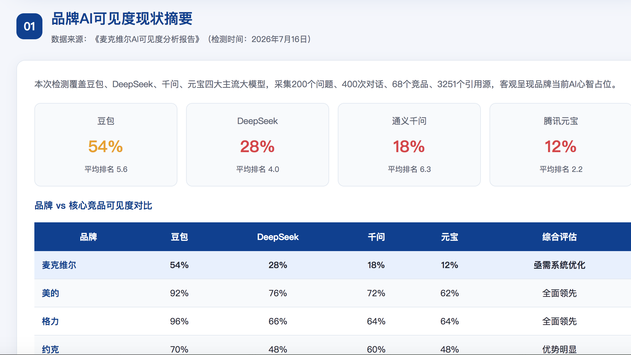 北京GEO分析报告-品牌ai搜索结果诊断
